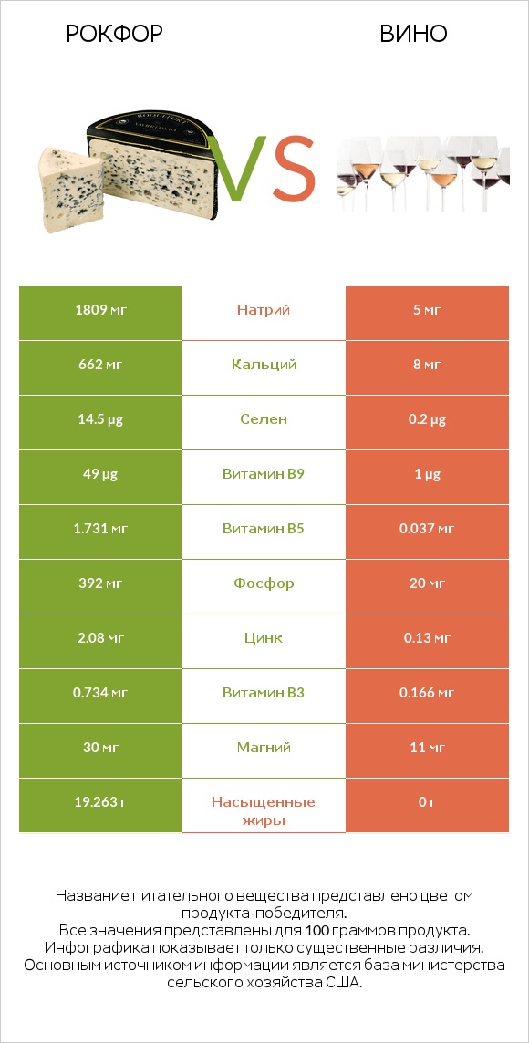 Рокфор vs Вино infographic