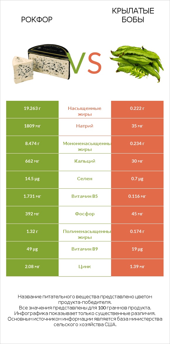 Рокфор vs Крылатые бобы infographic