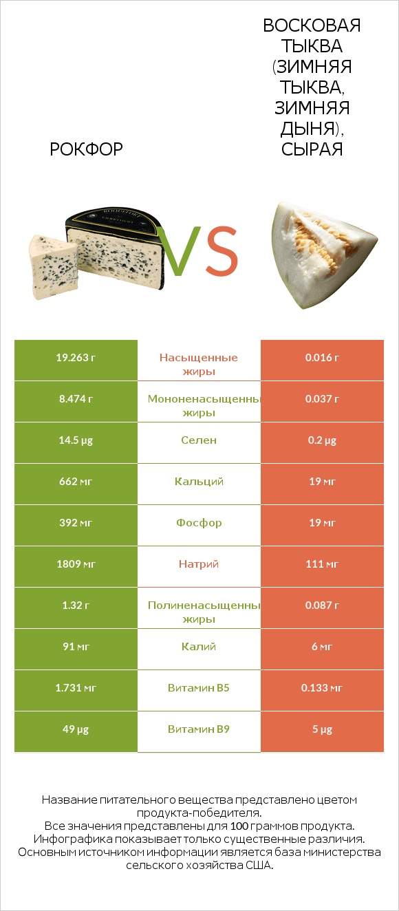 Рокфор vs Восковая тыква (зимняя тыква, зимняя дыня), сырая infographic