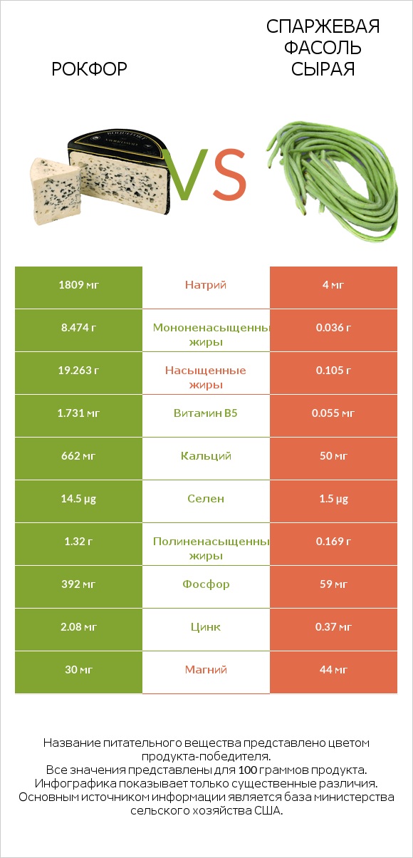 Рокфор vs Спаржевая фасоль сырая infographic