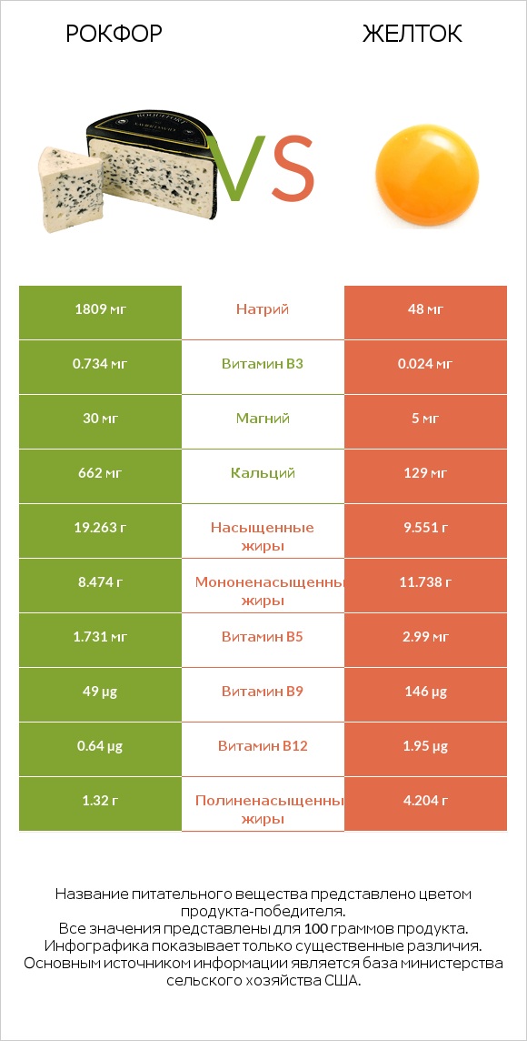 Рокфор vs Желток infographic