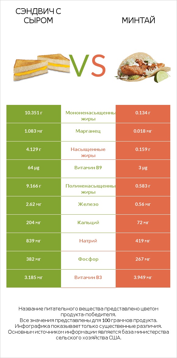 Сэндвич с сыром vs Минтай infographic
