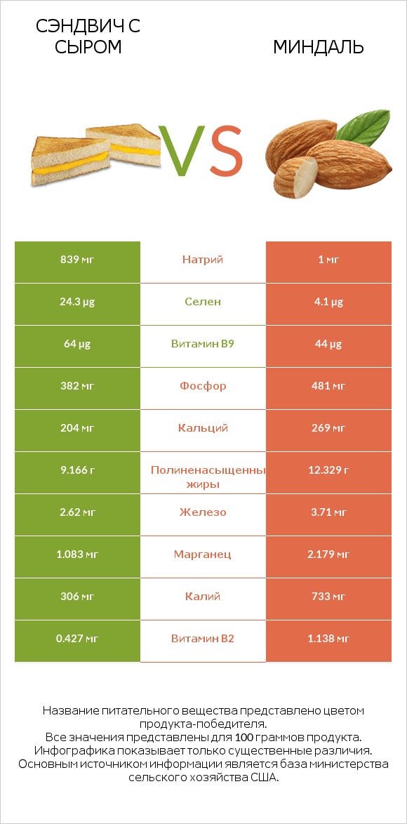 Сэндвич с сыром vs Миндаль infographic