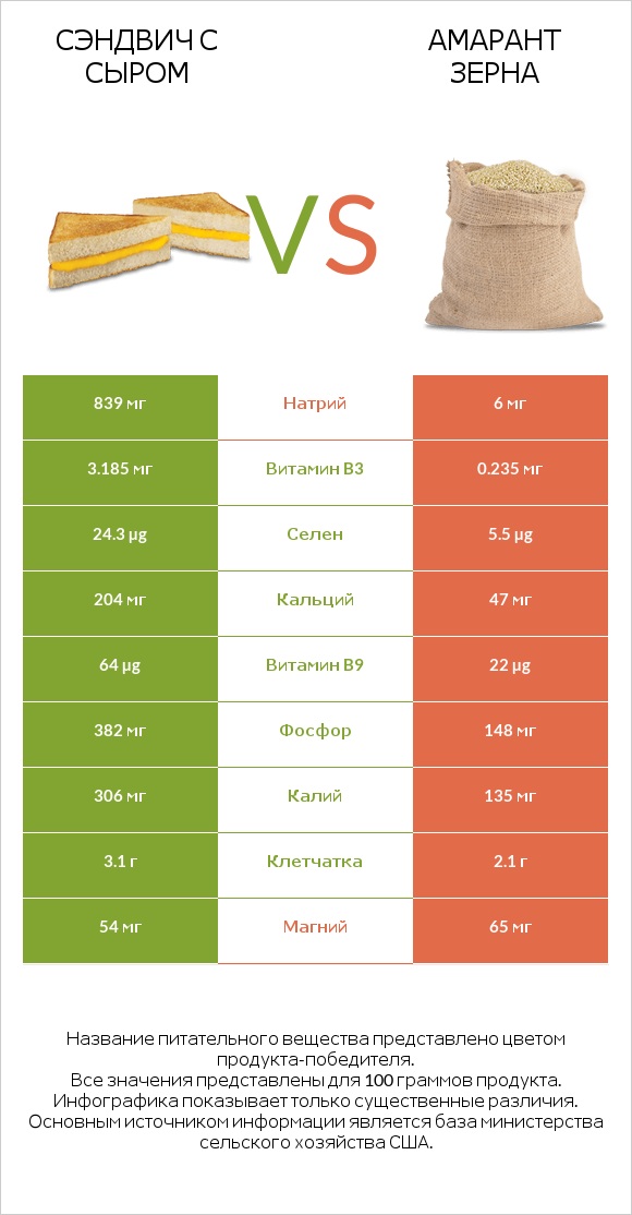 Сэндвич с сыром vs Амарант зерна infographic