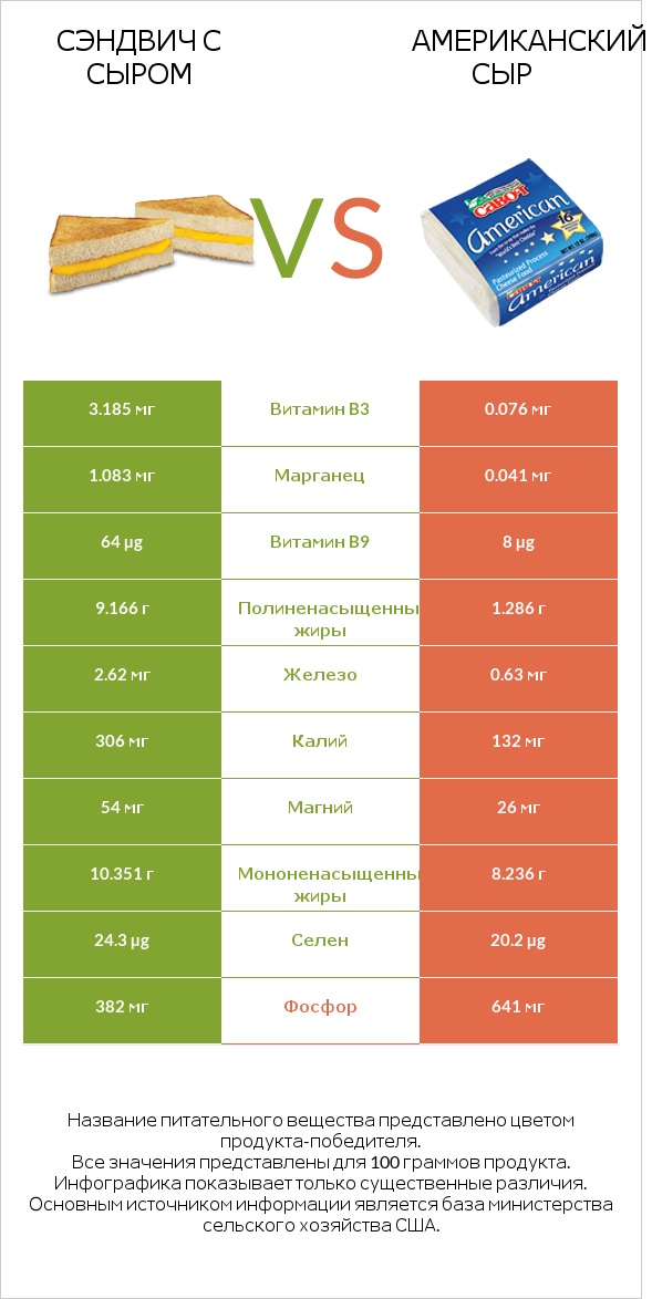 Сэндвич с сыром vs Американский сыр infographic