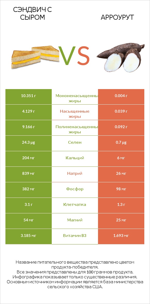 Сэндвич с сыром vs Арроурут infographic
