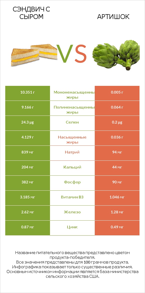 Сэндвич с сыром vs Артишок infographic