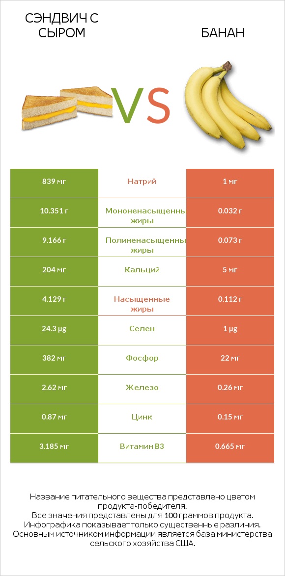 Сэндвич с сыром vs Банан infographic