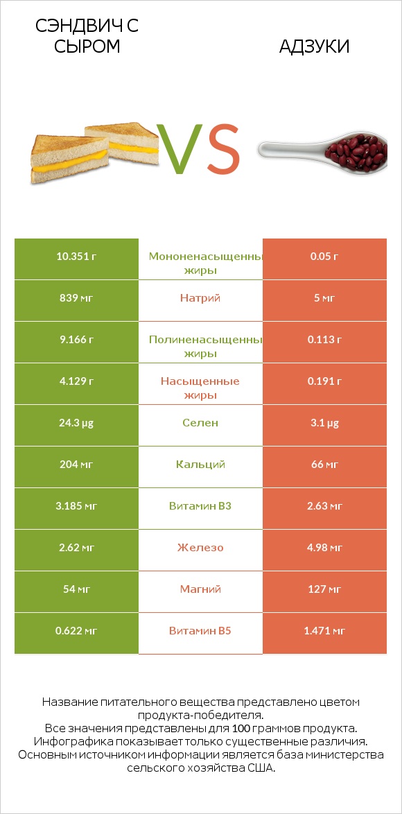 Сэндвич с сыром vs Адзуки infographic