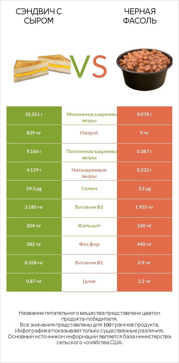 Сэндвич с сыром vs Черная фасоль infographic