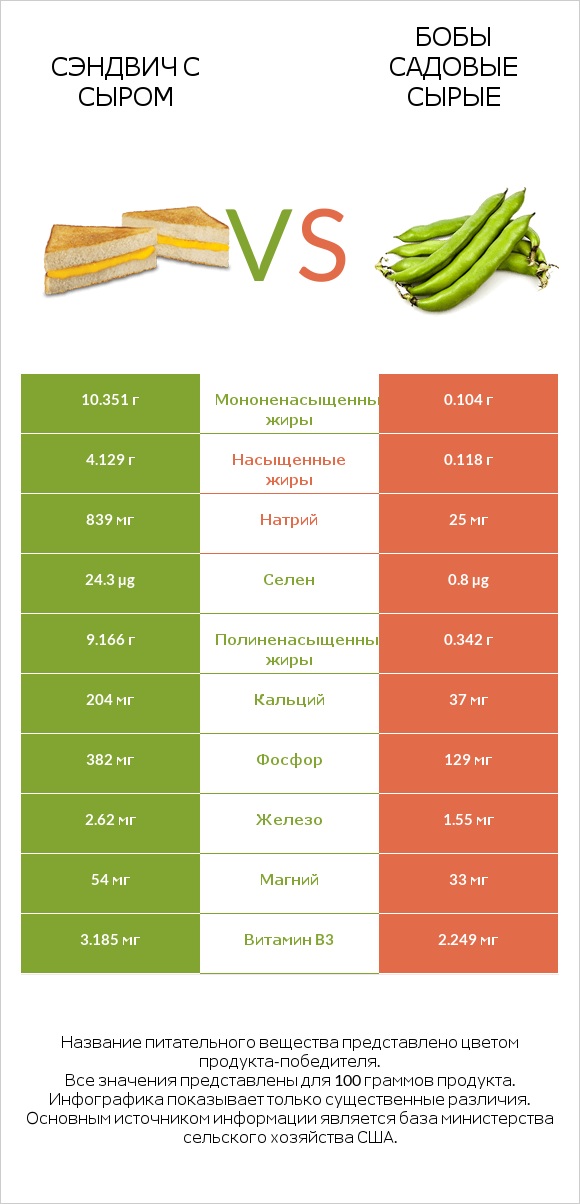 Сэндвич с сыром vs Бобы садовые сырые infographic