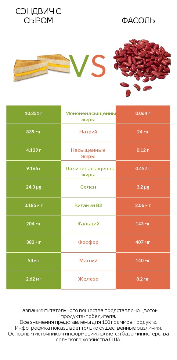 Сэндвич с сыром vs Фасоль infographic