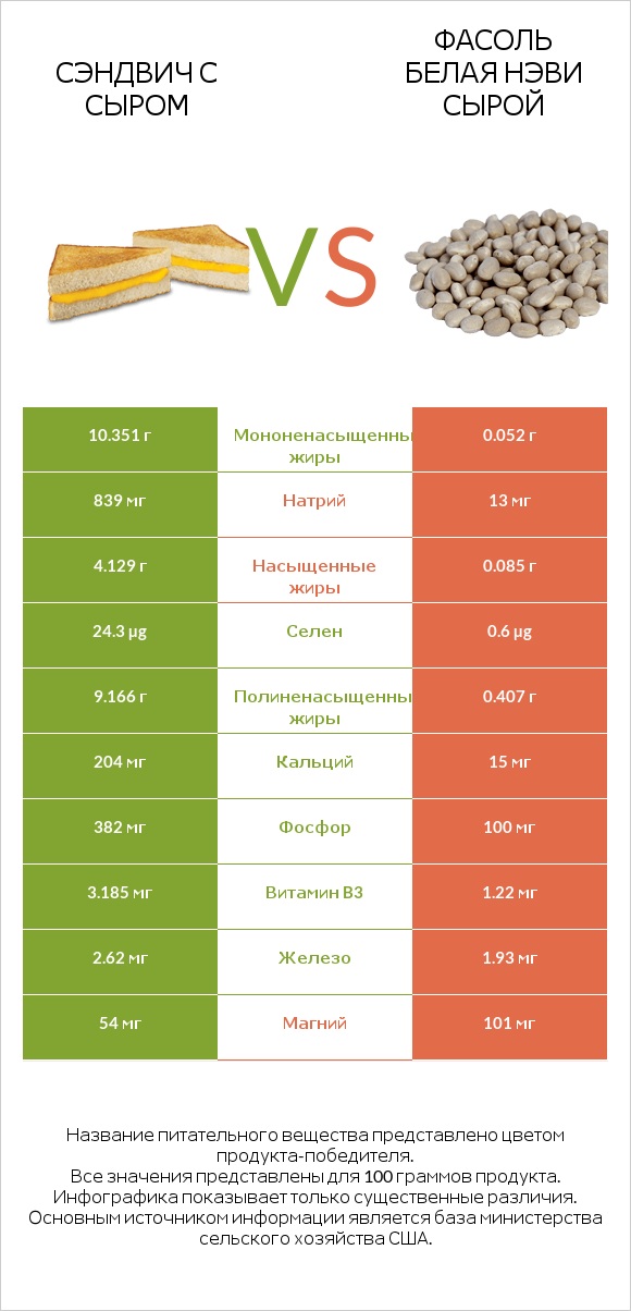 Сэндвич с сыром vs Фасоль белая нэви сырой infographic