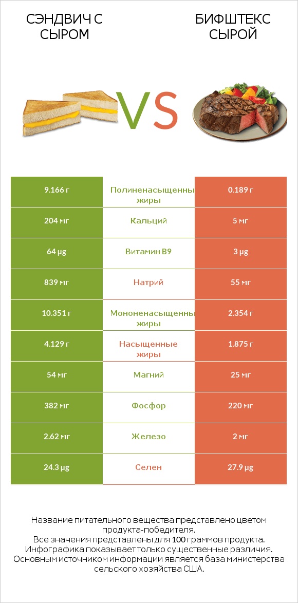 Сэндвич с сыром vs Бифштекс сырой infographic