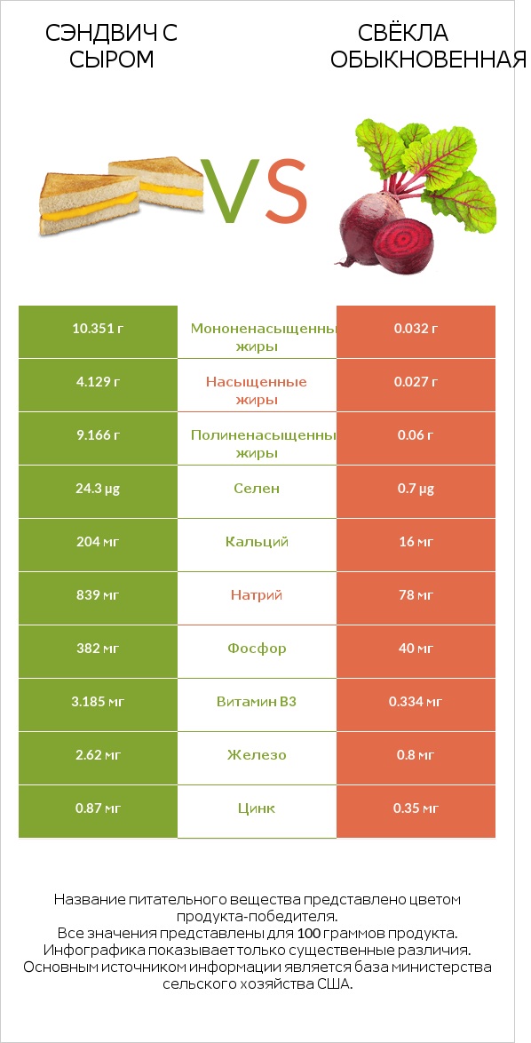 Сэндвич с сыром vs Свёкла обыкновенная infographic