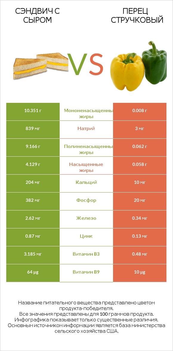 Сэндвич с сыром vs Перец стручковый infographic