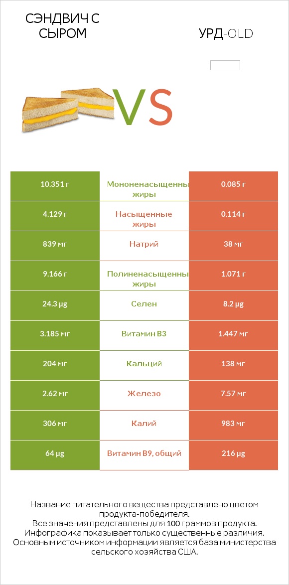 Сэндвич с сыром vs Урд-old infographic