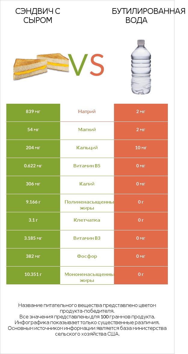 Сэндвич с сыром vs Бутилированная вода infographic