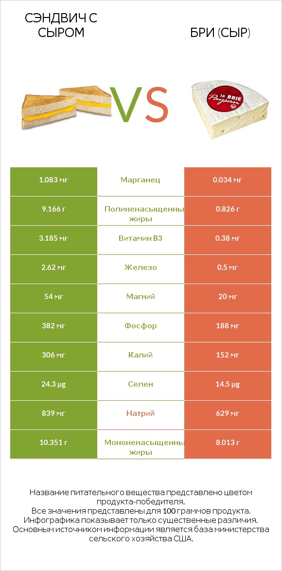 Сэндвич с сыром vs Бри (сыр) infographic