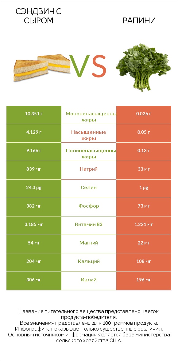 Сэндвич с сыром vs Рапини infographic
