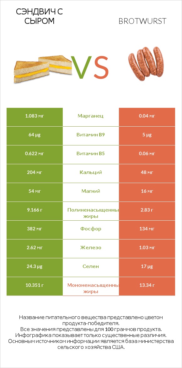 Сэндвич с сыром vs Brotwurst infographic