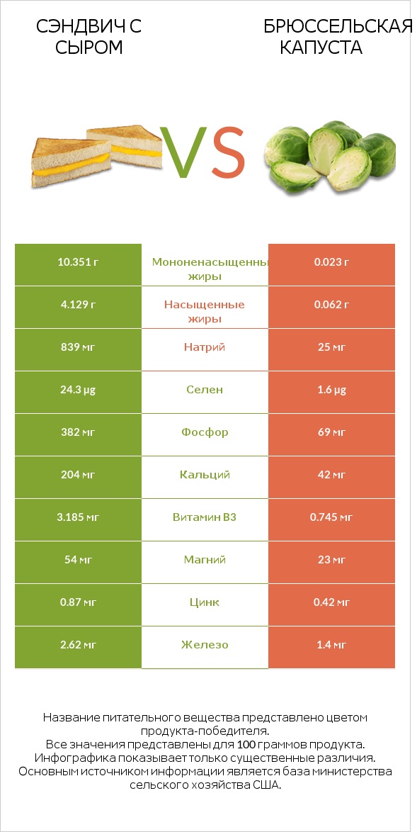 Сэндвич с сыром vs Брюссельская капуста infographic