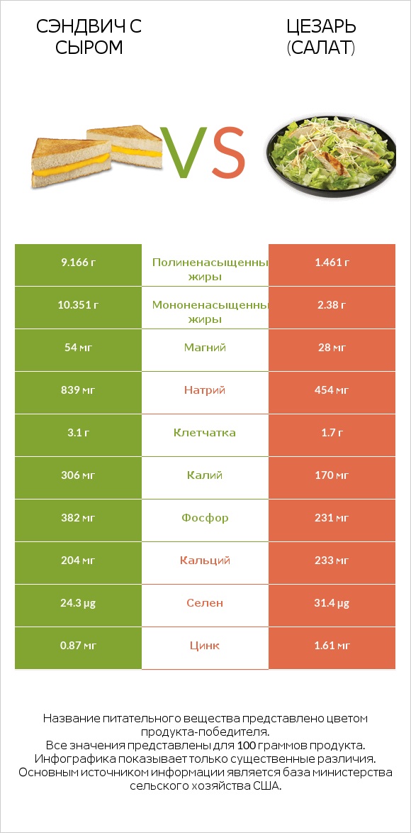 Сэндвич с сыром vs Цезарь (салат) infographic