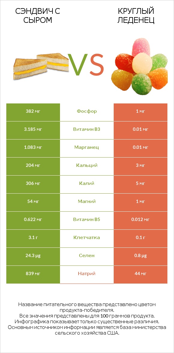 Сэндвич с сыром vs Круглый леденец infographic
