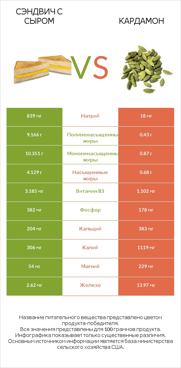 Сэндвич с сыром vs Кардамон infographic