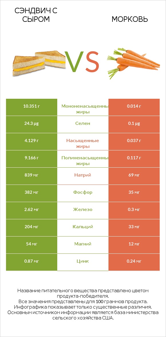 Сэндвич с сыром vs Морковь infographic