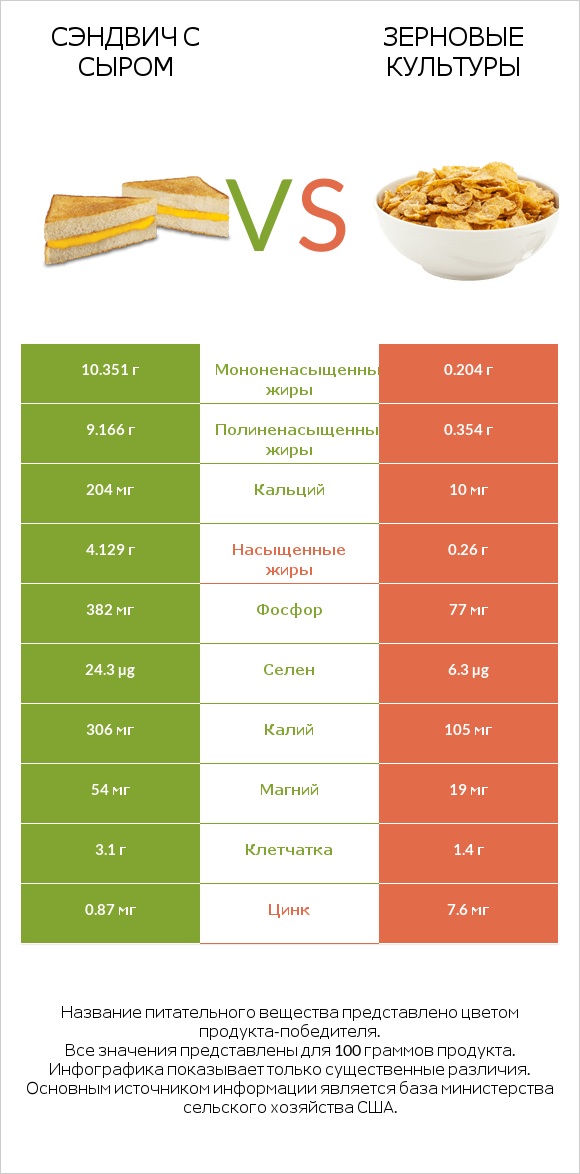 Сэндвич с сыром vs Зерновые культуры infographic