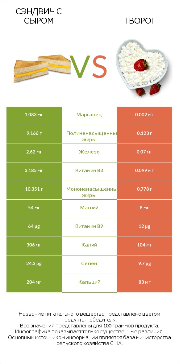 Сэндвич с сыром vs Творог infographic