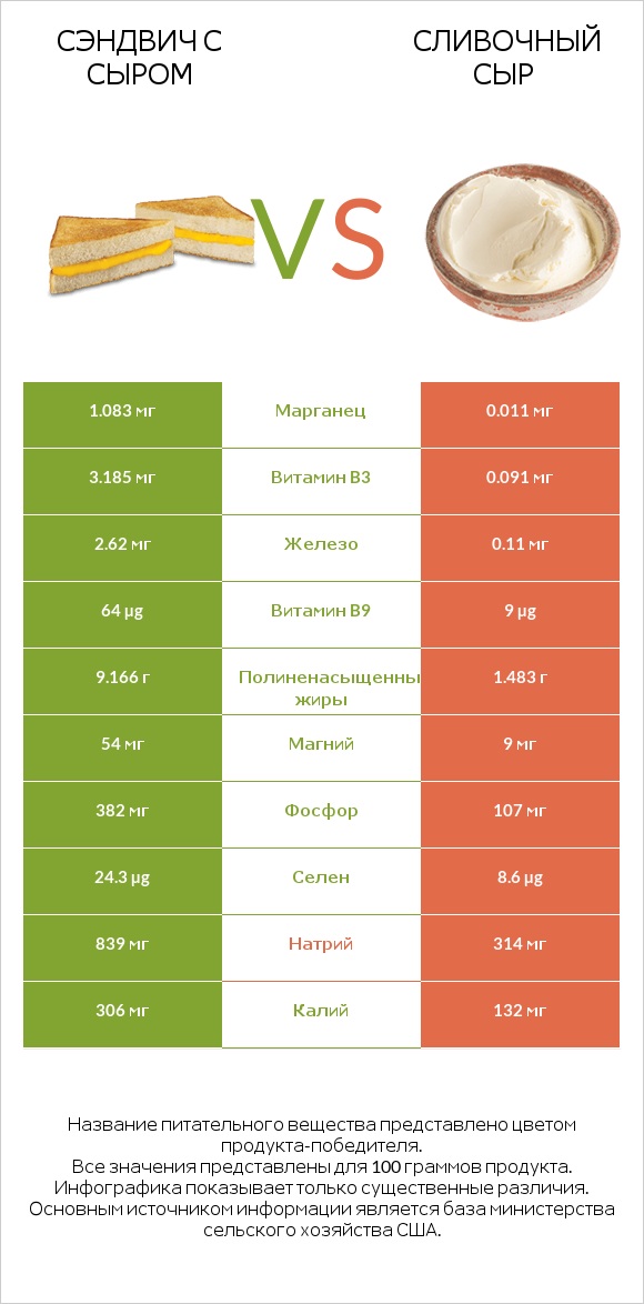 Сэндвич с сыром vs Сливочный сыр infographic