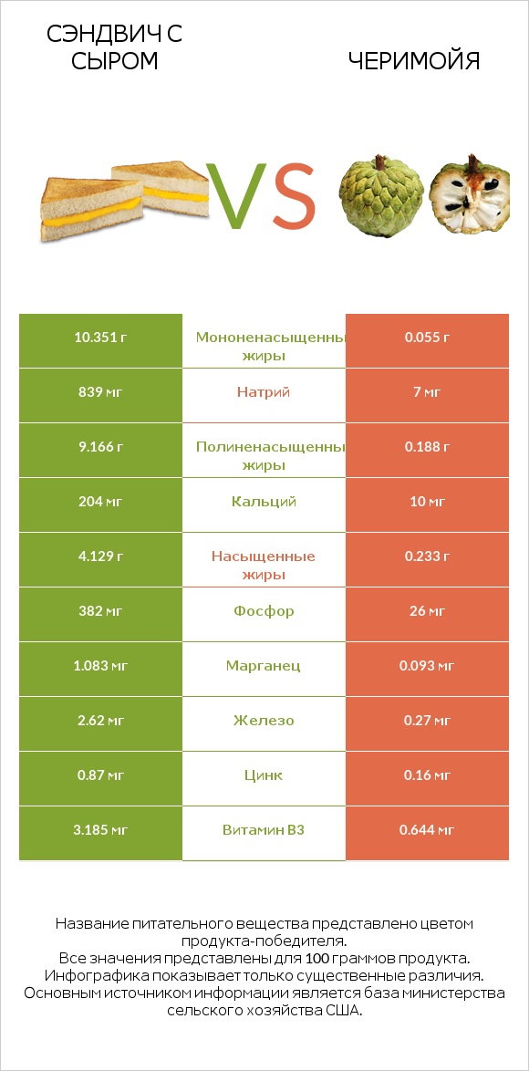 Сэндвич с сыром vs Черимойя infographic