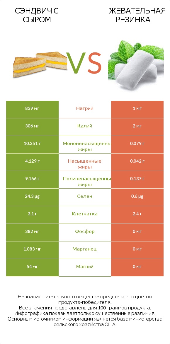 Сэндвич с сыром vs Жевательная резинка infographic