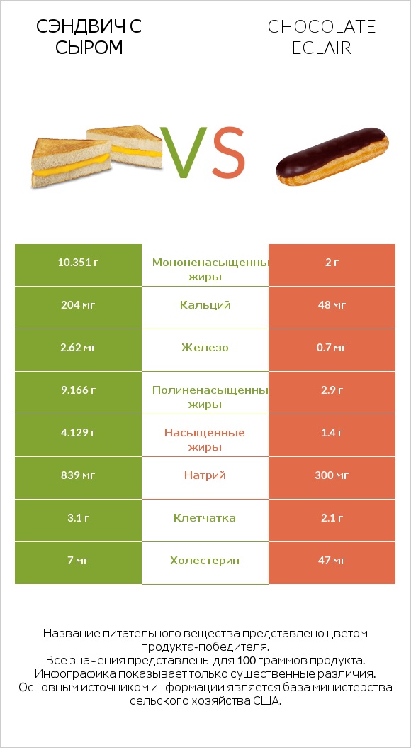 Сэндвич с сыром vs Chocolate eclair infographic