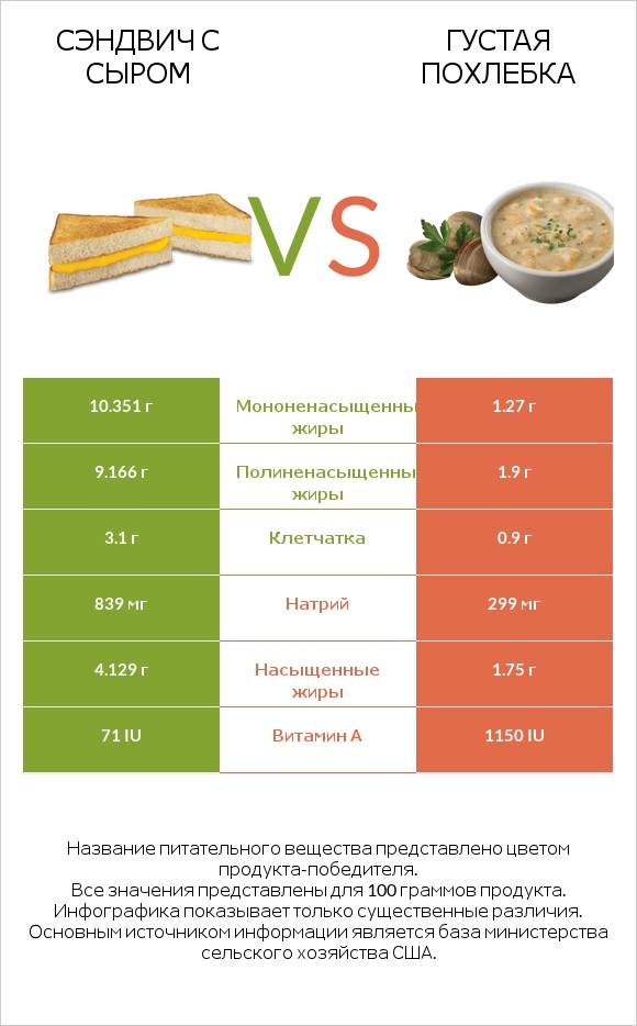 Сэндвич с сыром vs Густая похлебка infographic