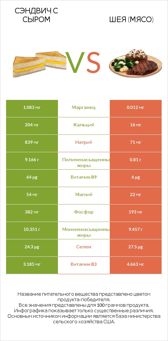 Сэндвич с сыром vs Шея (мясо) infographic