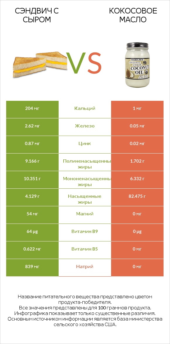 Сэндвич с сыром vs Кокосовое масло infographic