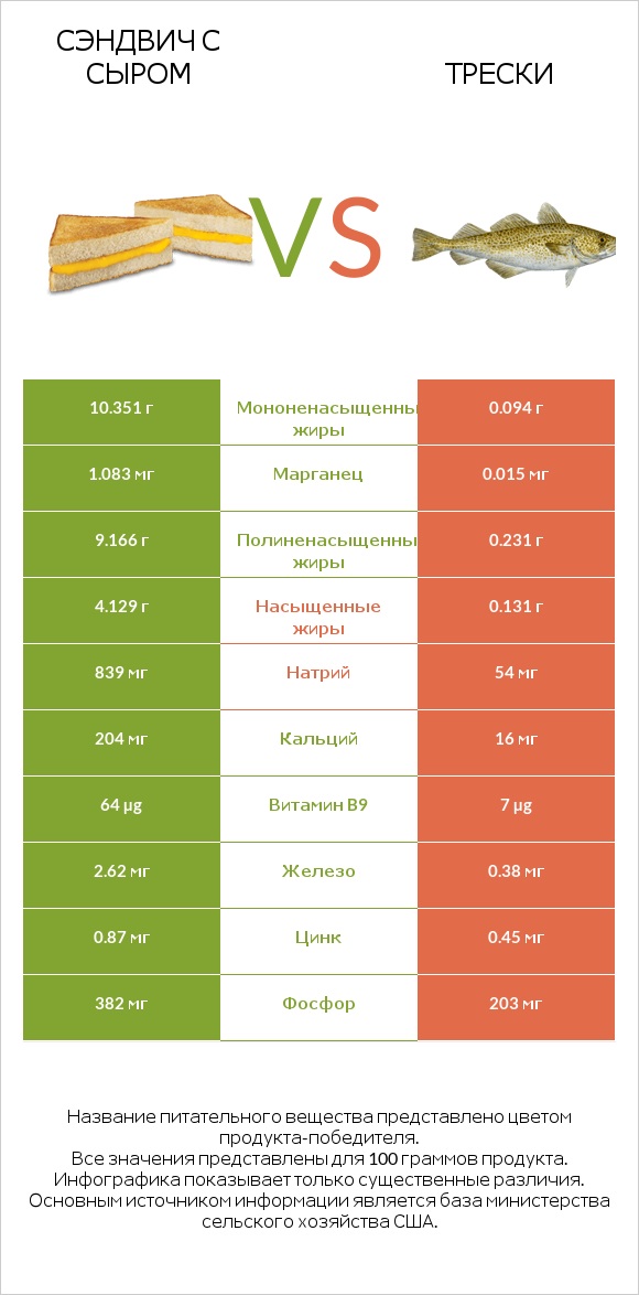 Сэндвич с сыром vs Трески infographic