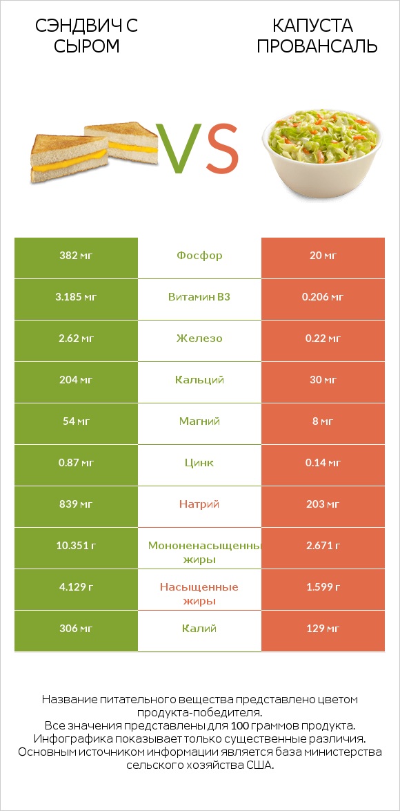 Сэндвич с сыром vs Капуста Провансаль infographic