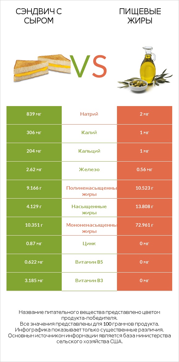 Сэндвич с сыром vs Пищевые жиры infographic