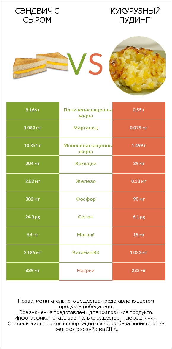 Сэндвич с сыром vs Кукурузный пудинг infographic