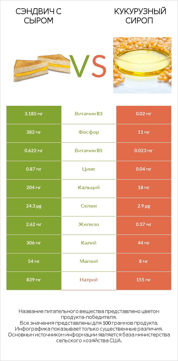 Сэндвич с сыром vs Кукурузный сироп infographic