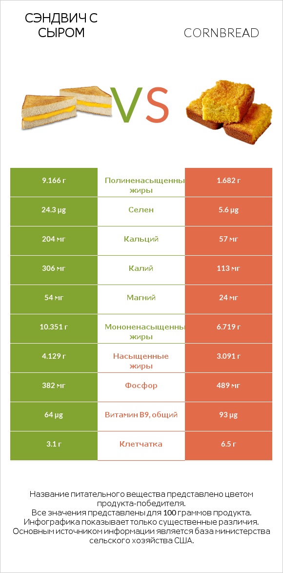 Сэндвич с сыром vs Кукурузный хлеб infographic