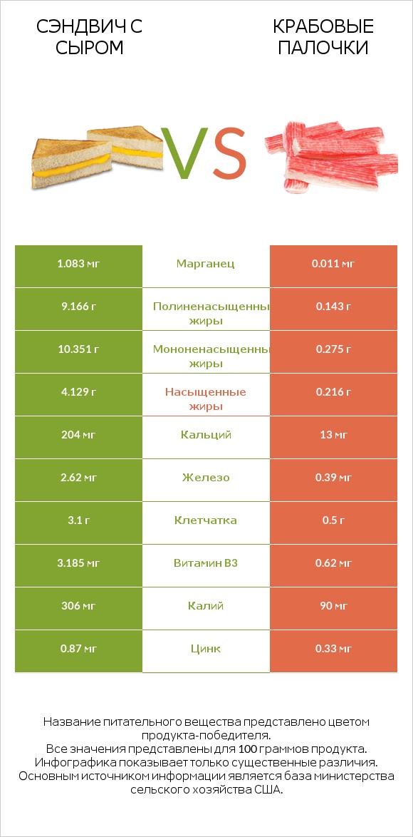 Сэндвич с сыром vs Крабовые палочки infographic