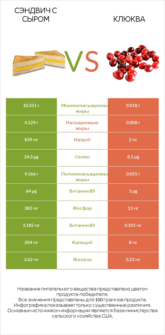 Сэндвич с сыром vs Клюква infographic