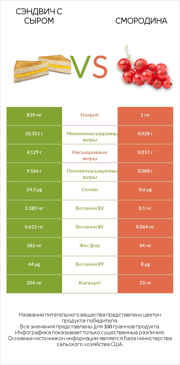 Сэндвич с сыром vs Смородина infographic