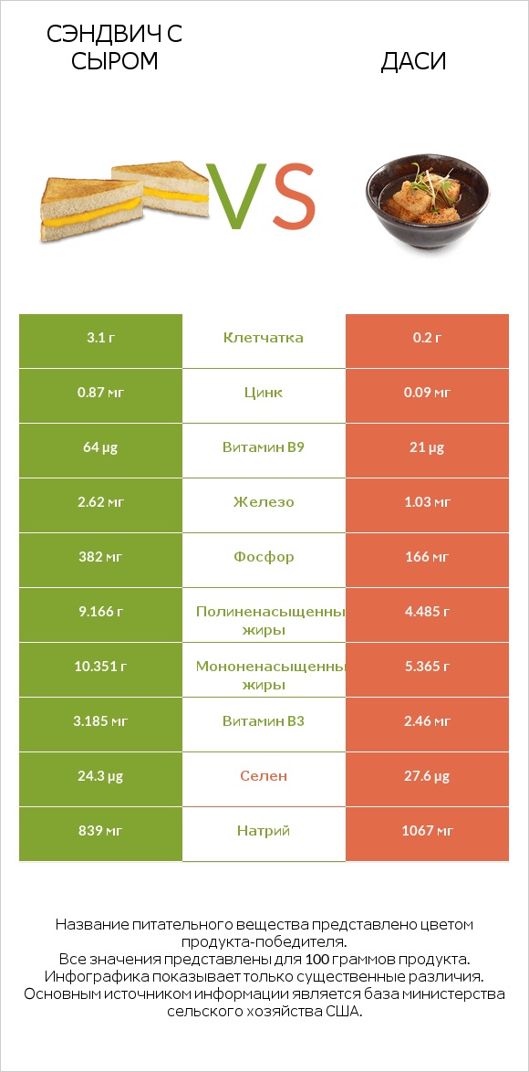 Сэндвич с сыром vs Даси infographic