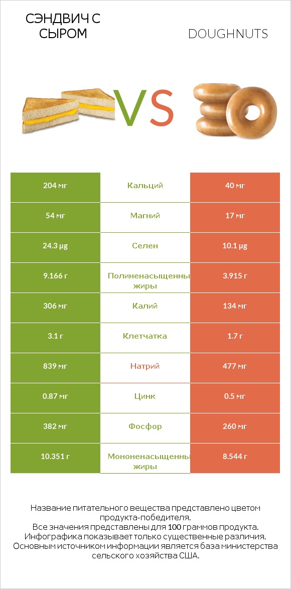 Сэндвич с сыром vs Doughnuts infographic